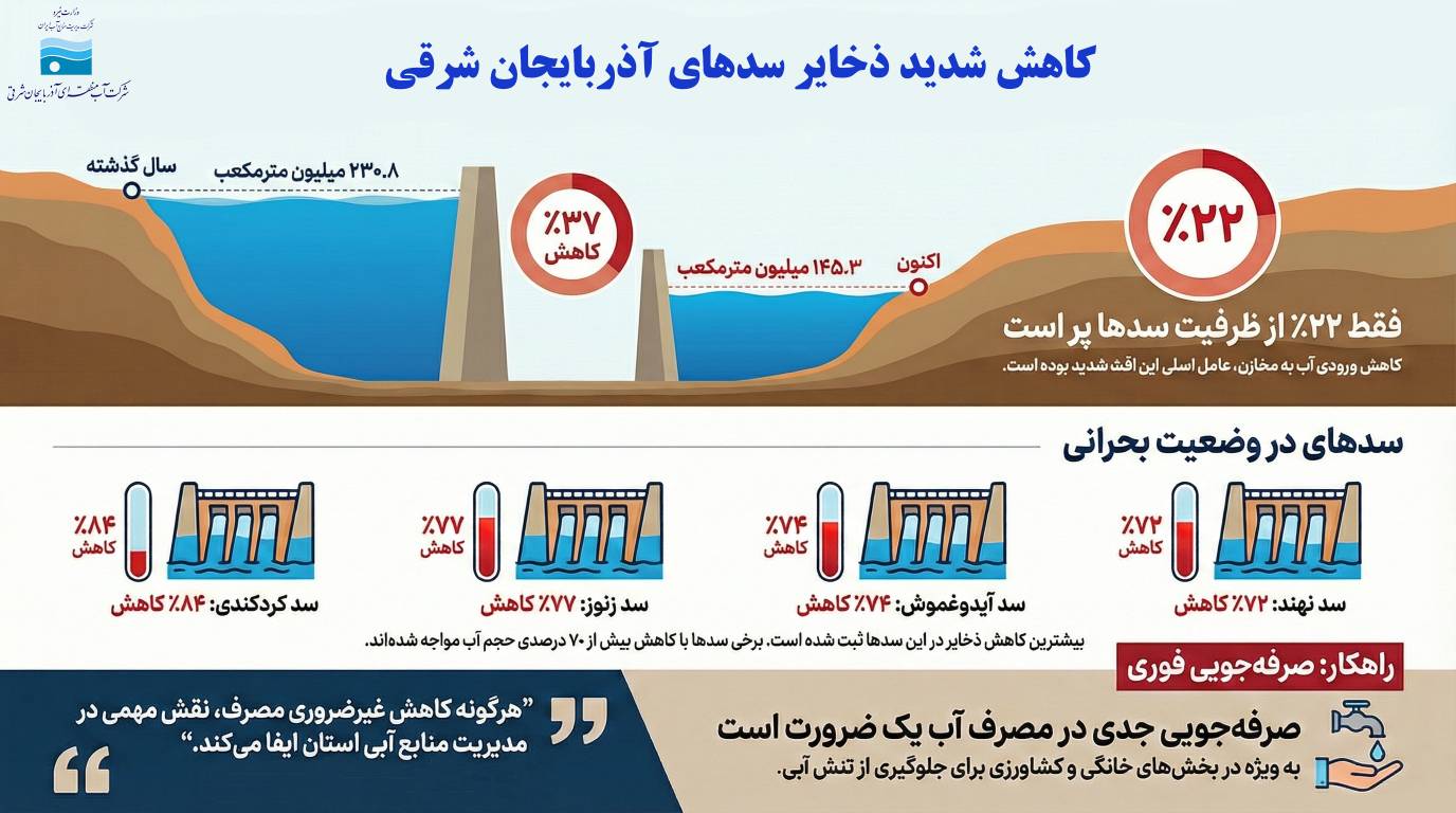 کاهش ۳۷ درصدی ذخایر سدهای استان آذربایجان شرقی