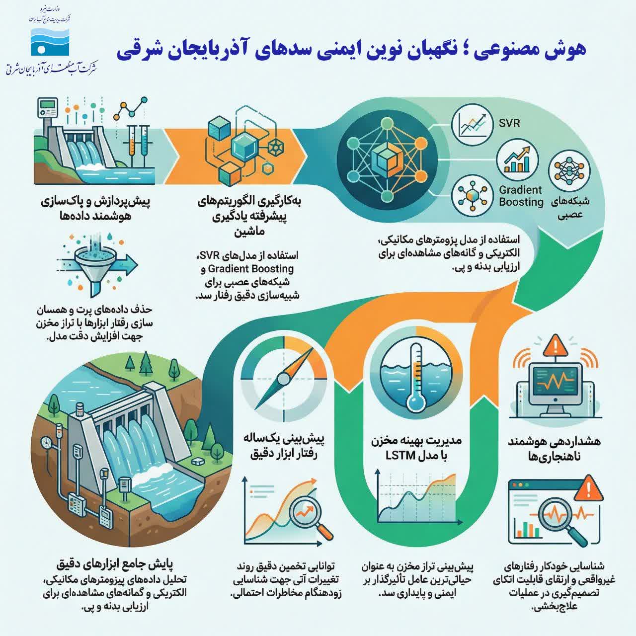 اینفوآب | هوش مصنوعی در خط مقدم ایمنی سدهای آذربایجان‌شرقی